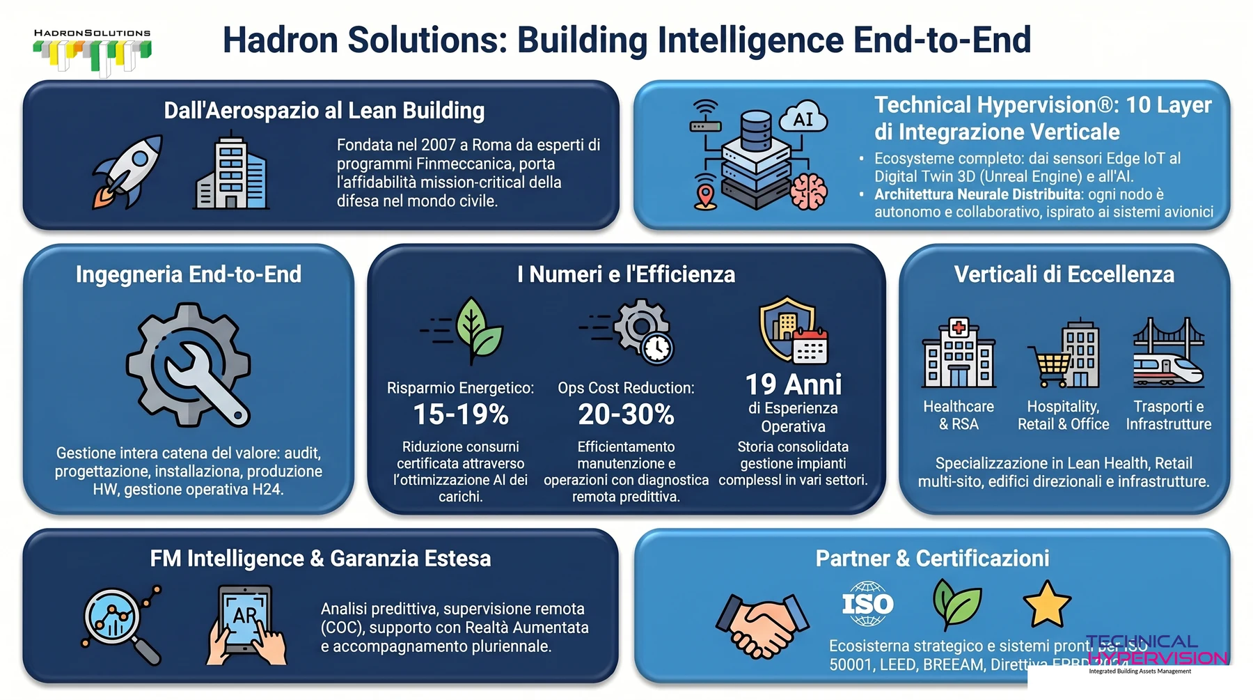 Ecosistema Hadron Solutions — dieci layer tecnologici, quattro piattaforme, i marchi del gruppo